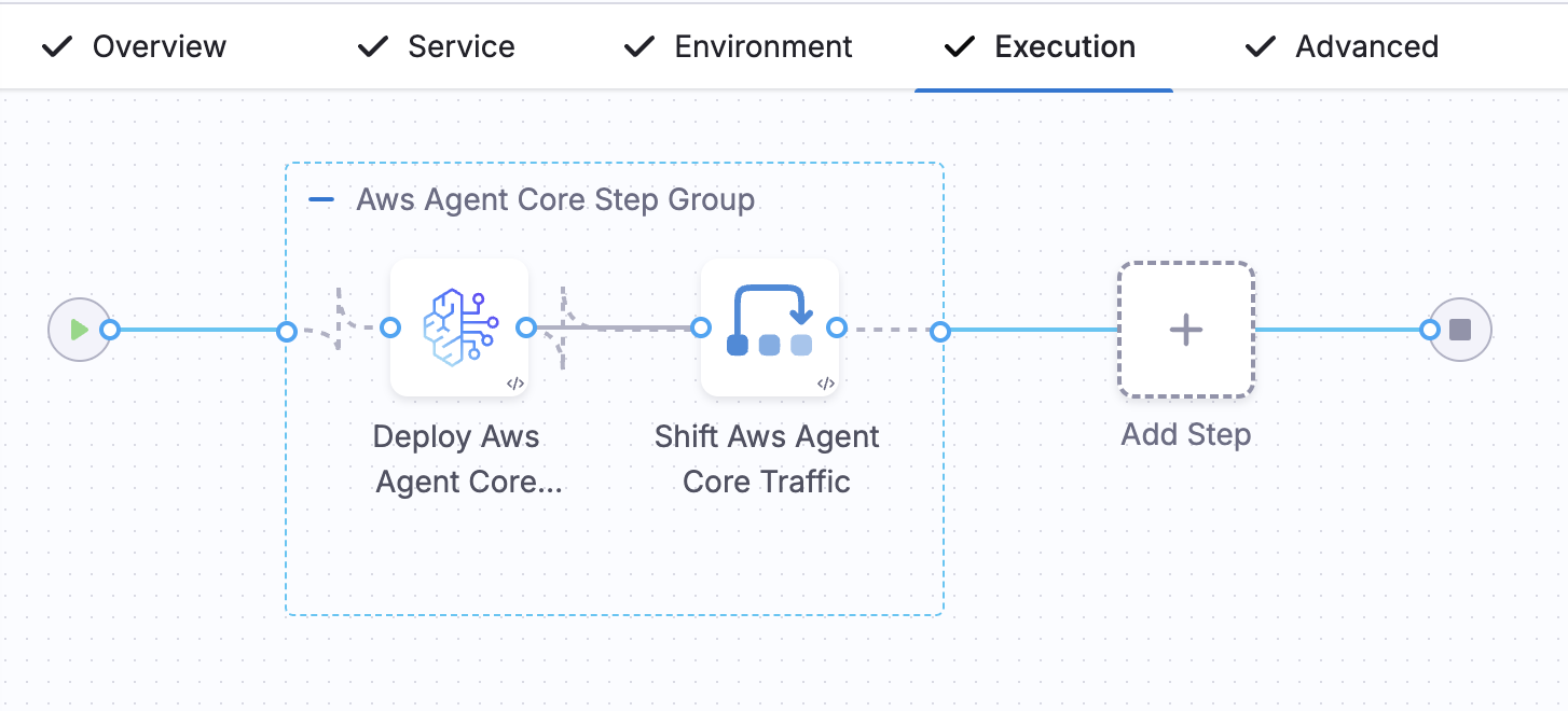 Click to view full size Execution tab showing the default canary with a deploy step and a single traffic shift step