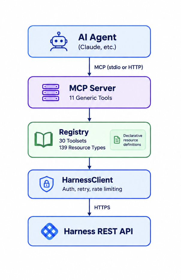 Click to view full size image Flow of control from an AI agent through the MCP Server, registry, and HarnessClient to the Harness REST API