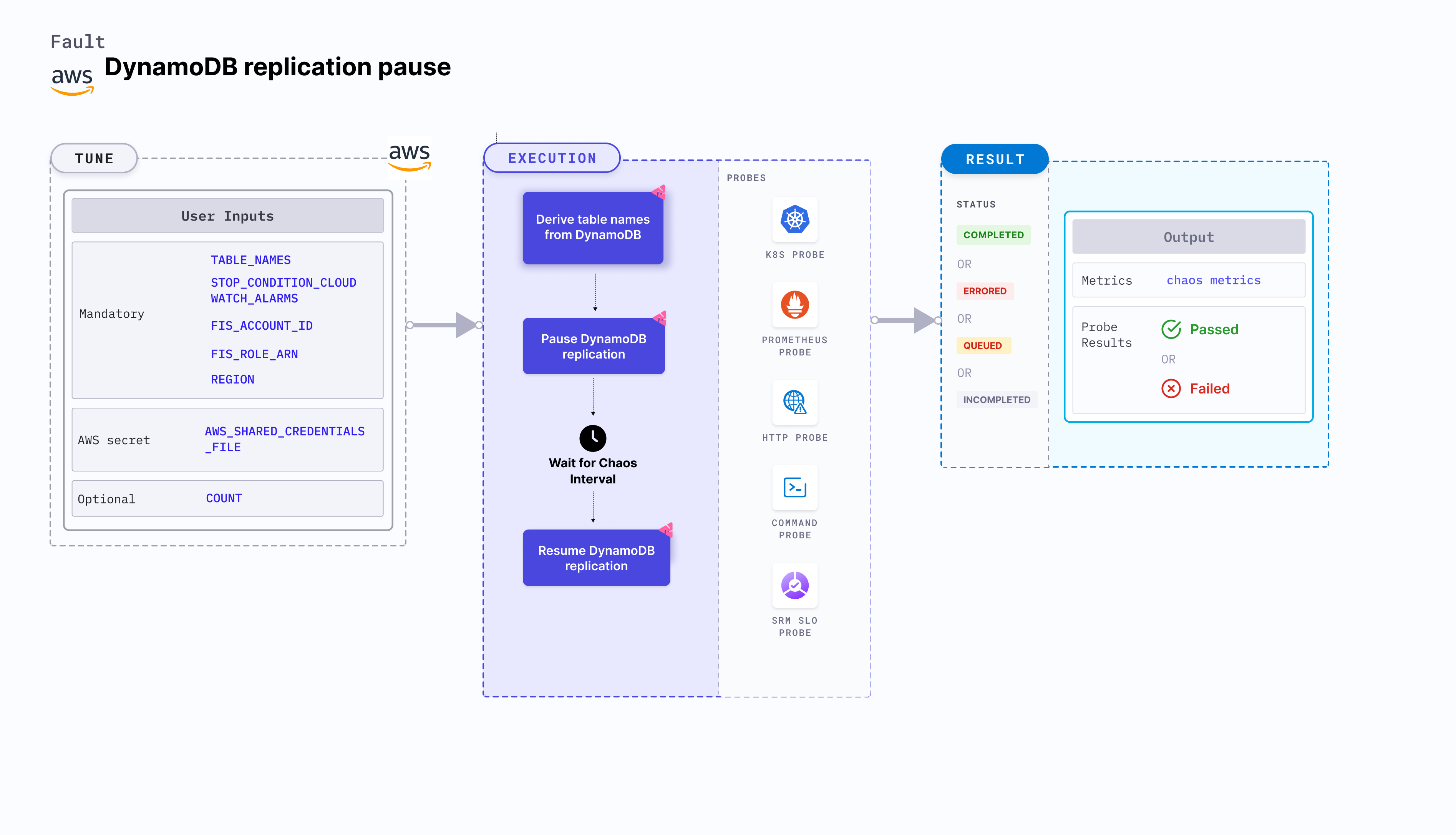 DynamoDB replication pause