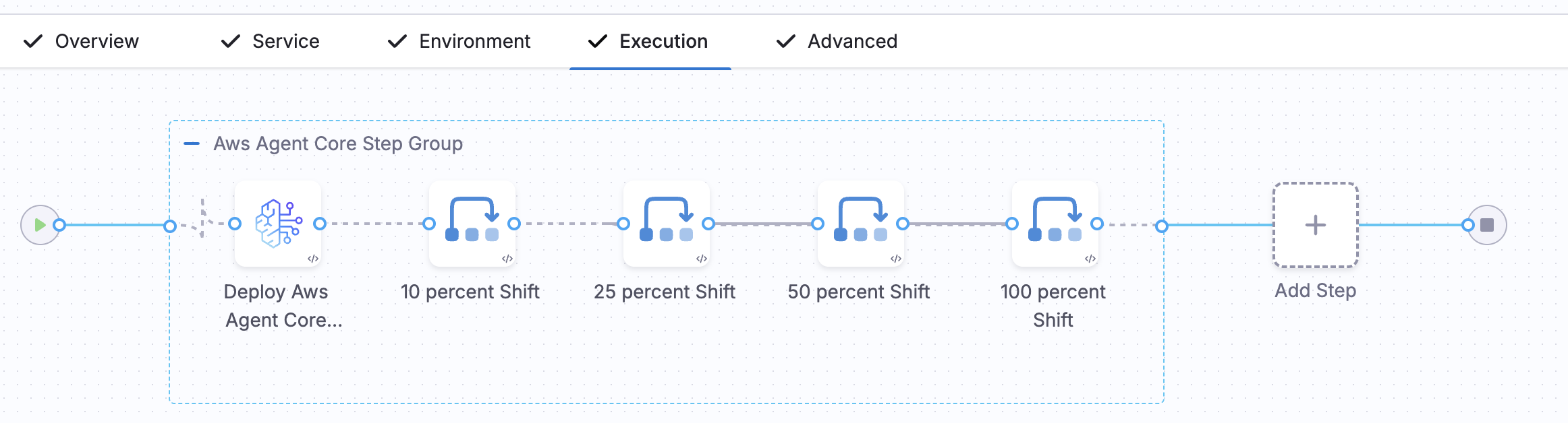 Click to view full size Execution tab showing the deploy step followed by 10, 25, 50, and 100 percent traffic shift steps