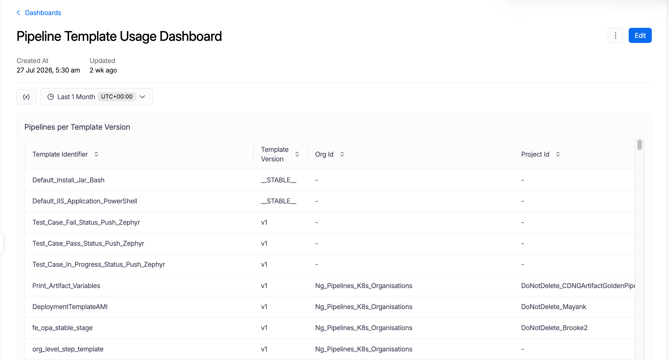 Pipeline Template Usage Dashboard Pipeline Template Usage Dashboard showing the Pipelines per Template Version table with Template Identifier, Template Version, Org Id, and Project Id columns
