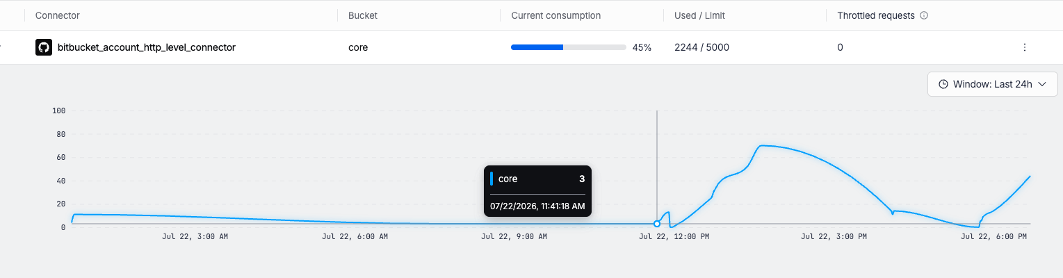 Observability tab showing rate limiting details